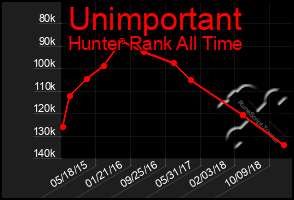 Total Graph of Unimportant