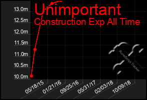 Total Graph of Unimportant