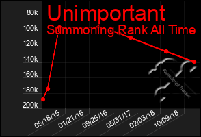 Total Graph of Unimportant