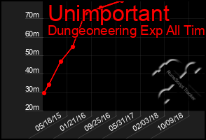 Total Graph of Unimportant