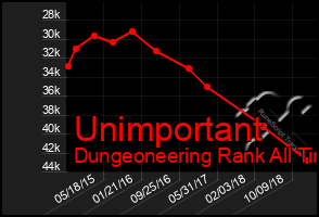 Total Graph of Unimportant