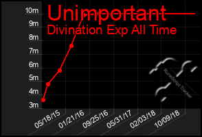 Total Graph of Unimportant