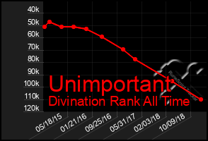 Total Graph of Unimportant