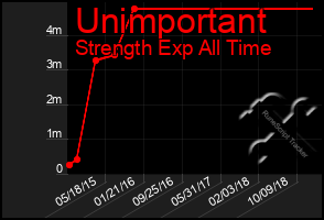 Total Graph of Unimportant