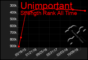 Total Graph of Unimportant