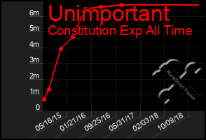 Total Graph of Unimportant