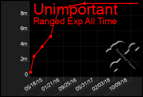 Total Graph of Unimportant