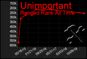 Total Graph of Unimportant