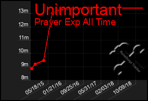 Total Graph of Unimportant