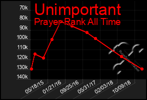 Total Graph of Unimportant