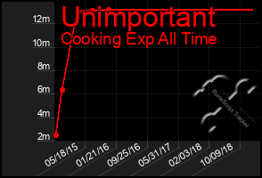 Total Graph of Unimportant