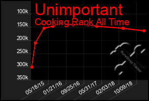 Total Graph of Unimportant