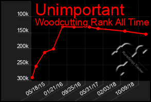 Total Graph of Unimportant