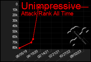 Total Graph of Unimpressive