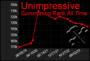 Total Graph of Unimpressive