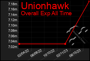 Total Graph of Unionhawk