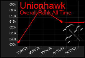 Total Graph of Unionhawk