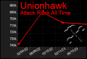 Total Graph of Unionhawk