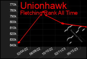 Total Graph of Unionhawk