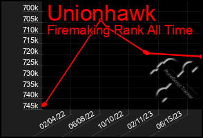 Total Graph of Unionhawk