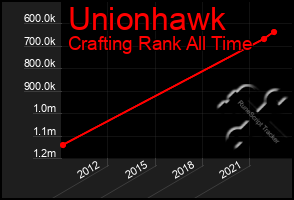 Total Graph of Unionhawk