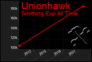 Total Graph of Unionhawk