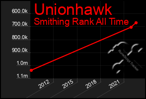 Total Graph of Unionhawk