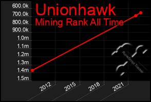 Total Graph of Unionhawk