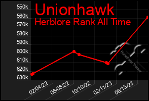 Total Graph of Unionhawk