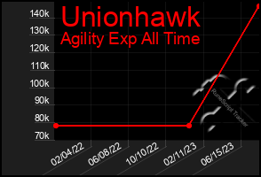 Total Graph of Unionhawk