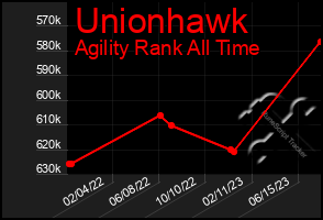 Total Graph of Unionhawk