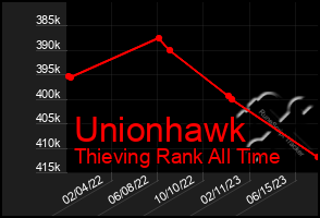 Total Graph of Unionhawk