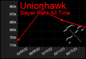 Total Graph of Unionhawk