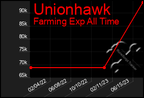 Total Graph of Unionhawk