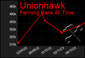 Total Graph of Unionhawk