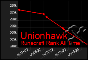 Total Graph of Unionhawk