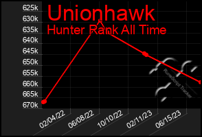 Total Graph of Unionhawk