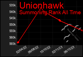 Total Graph of Unionhawk