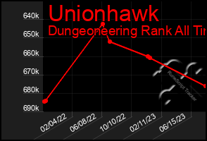 Total Graph of Unionhawk