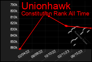 Total Graph of Unionhawk