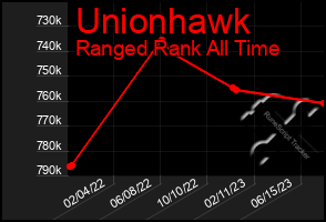 Total Graph of Unionhawk