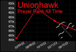 Total Graph of Unionhawk