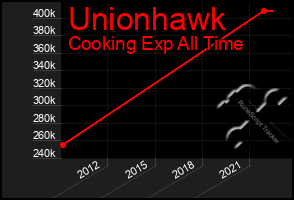 Total Graph of Unionhawk