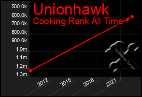 Total Graph of Unionhawk