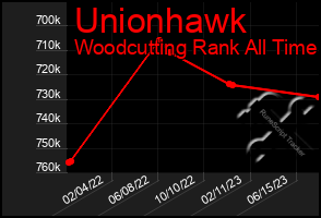 Total Graph of Unionhawk