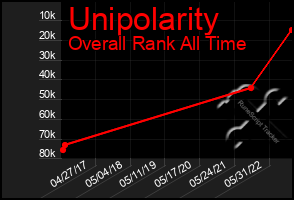 Total Graph of Unipolarity