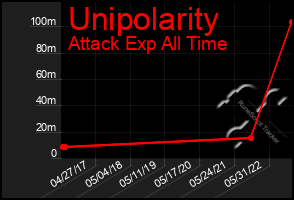 Total Graph of Unipolarity