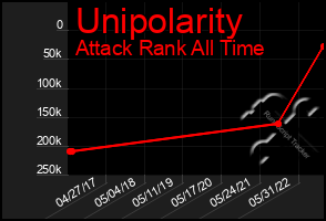 Total Graph of Unipolarity