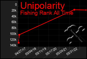 Total Graph of Unipolarity