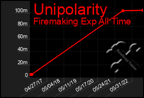 Total Graph of Unipolarity